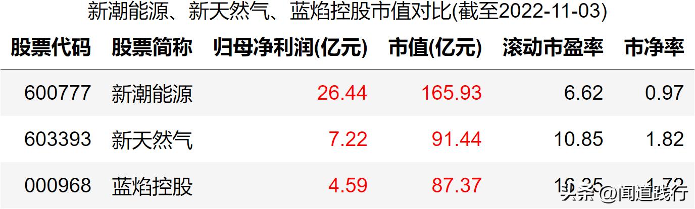 新潮能源风险与潜力,蓝焰控股和新天然气产量比较