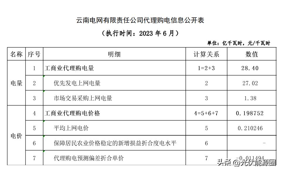 电力公司代理购电价格表解读,电网企业代理购电电价查询