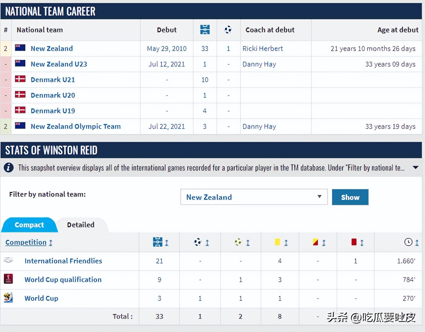22年世界杯巴球员进球排行,各个国家队进球最多的球员