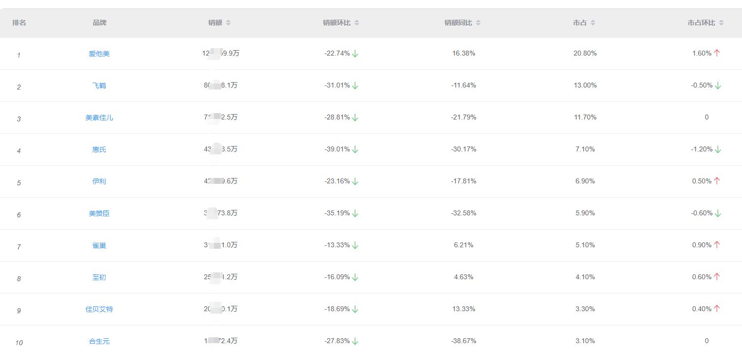 2022年618奶粉销量排名,2023年婴儿奶粉销量排行在哪看