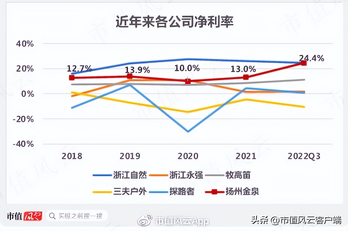 户外经济多火?连代工厂都找代工!扬州金泉:生产靠外包,销售看脸色