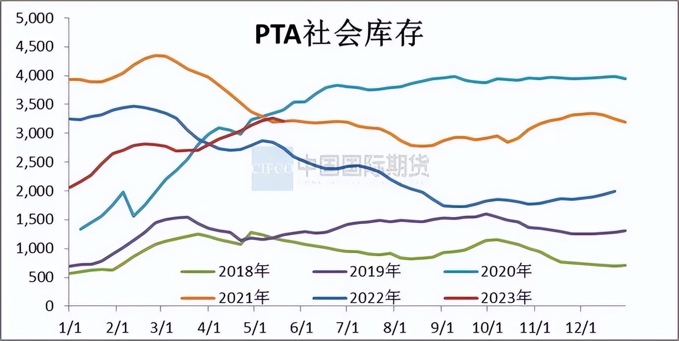 pta价格30天行情监测,2024年一季度pta价格走势