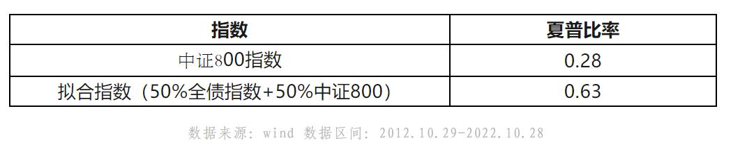 基金，为中小投资者而生的资产配置午餐