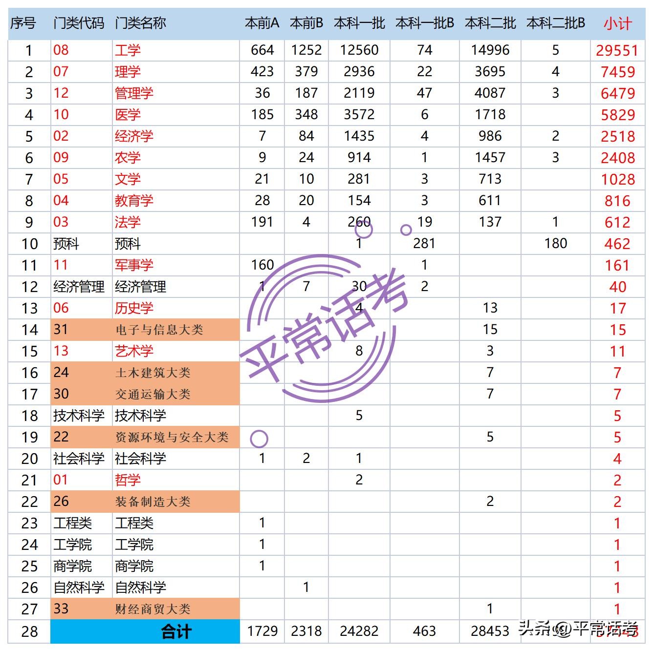 各大类专业招生人数增减情况,2021年本科生招生专业排名