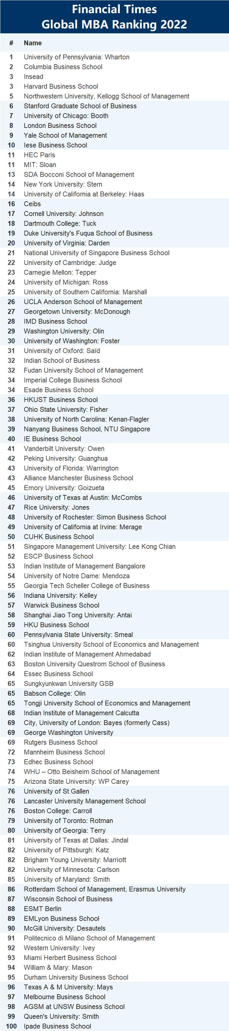 2022年商学院排名,商学院排名中国10强