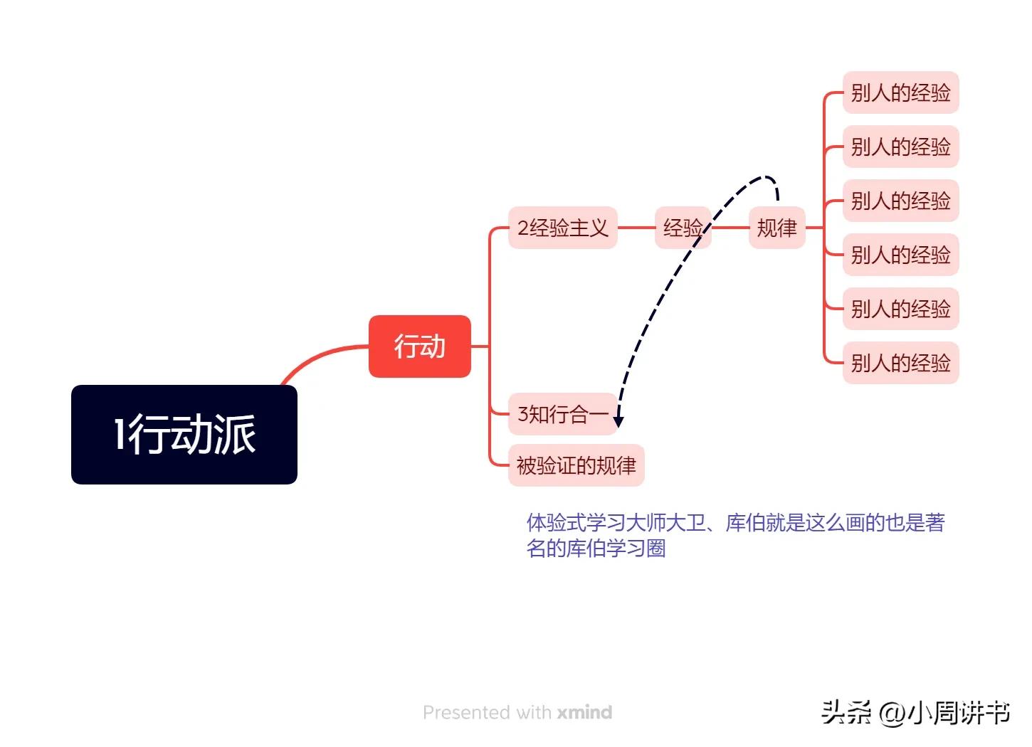 小周：揭秘世界体验式大师，著名的库伯学习圈使用方法和注意事项