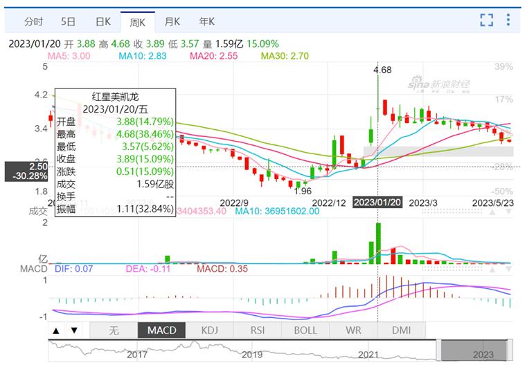 商海潮起潮落，红星美凯龙将易主