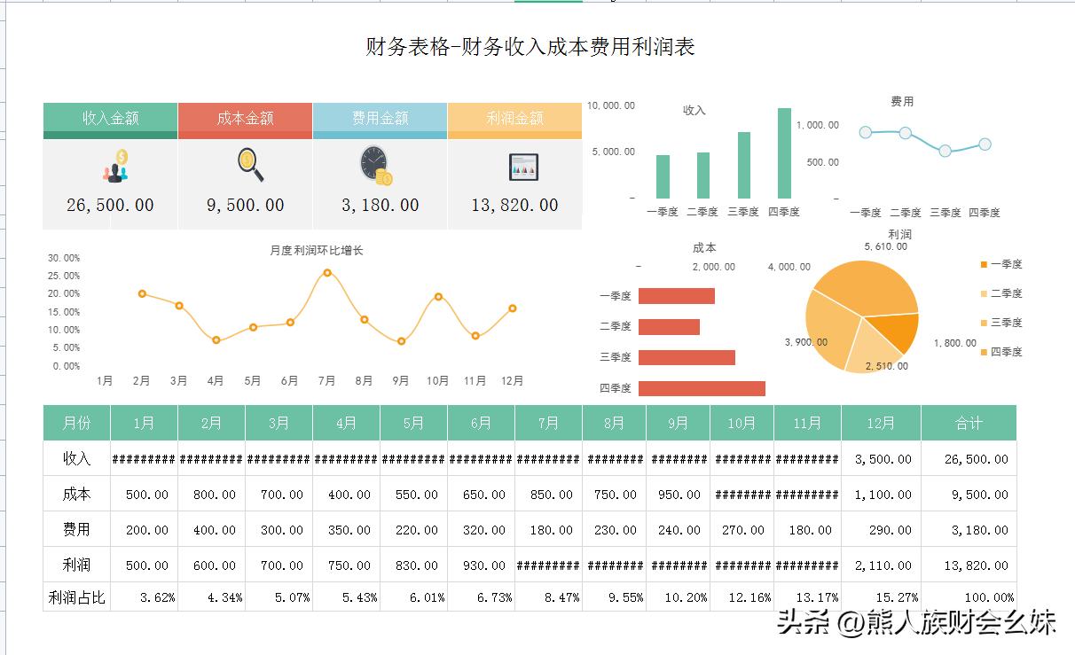 利润表趋势分析模板,如何做利润分析图表
