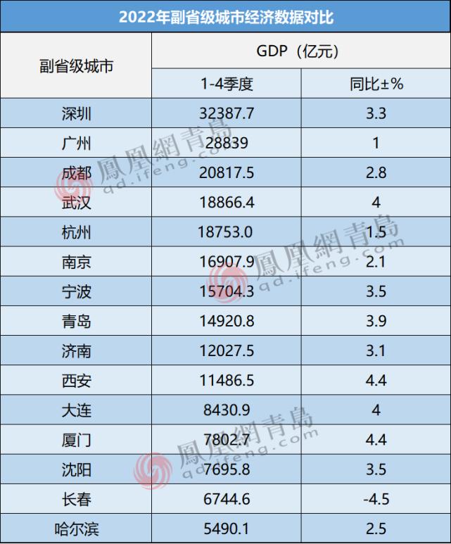 15座副省级城市哪个消费高,15座副省级城市分布图