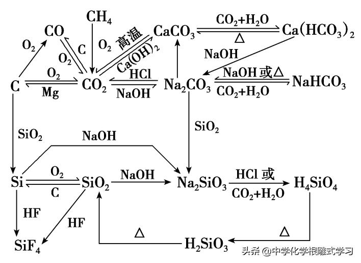 高三化学碳硅及其化合物知识点,高中化学碳硅复习