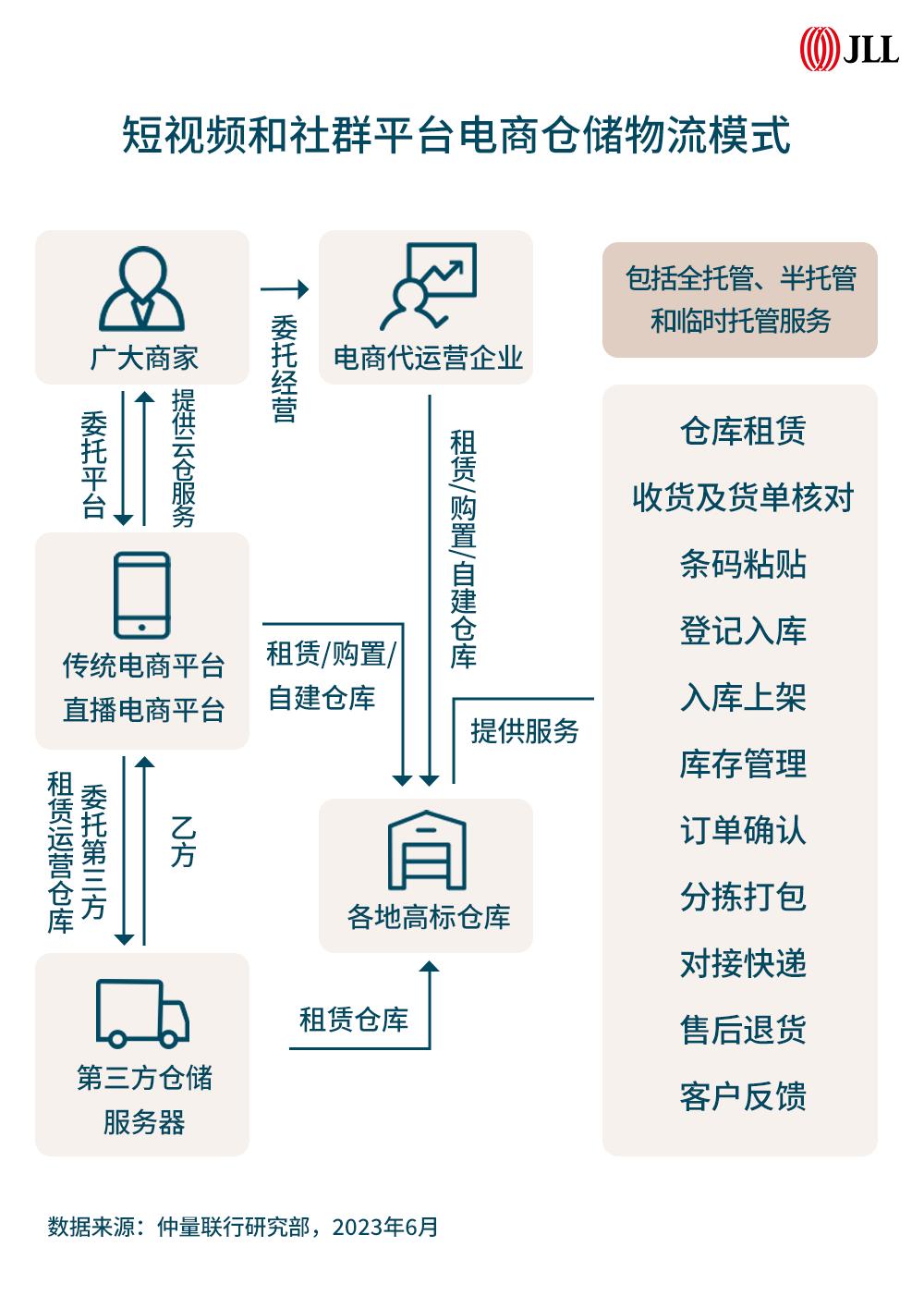 逐鹿直播电商拉动仓储需求,逐鹿电商直播