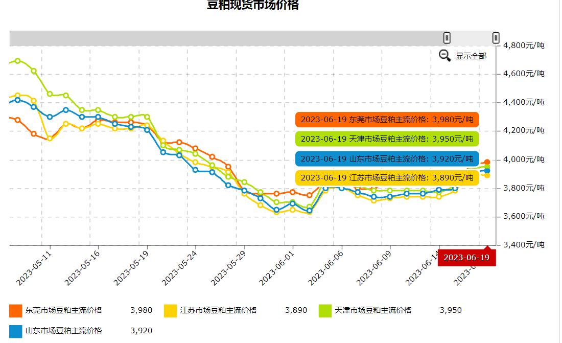 油价猪价粮价涨跌最新消息,油价调整豆粕玉米价格