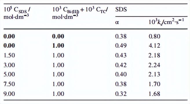 混合TC离子吸附层，对Bi（III）离子电还原动力学和机理的影响