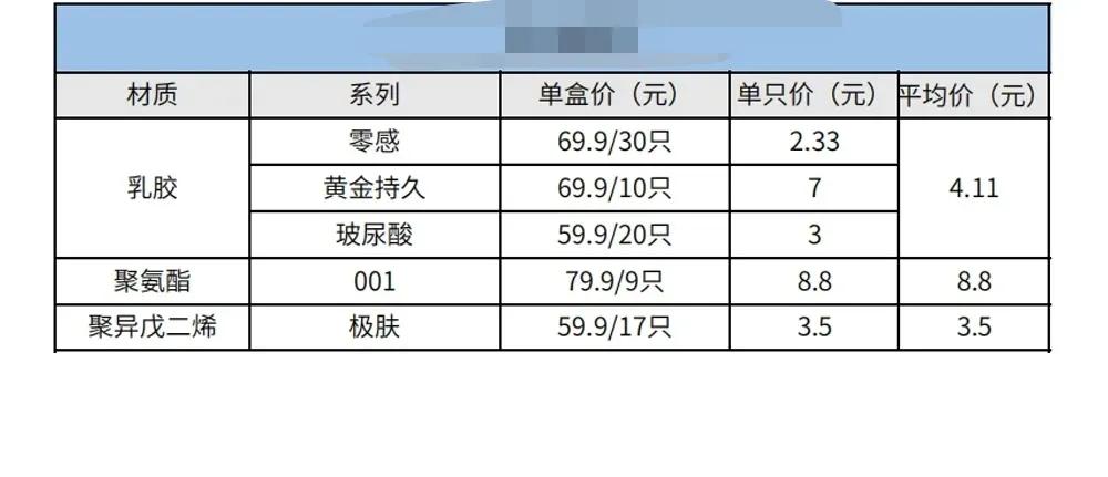 为什么0.01避孕套那么贵,避孕套便宜和贵的有什么区别