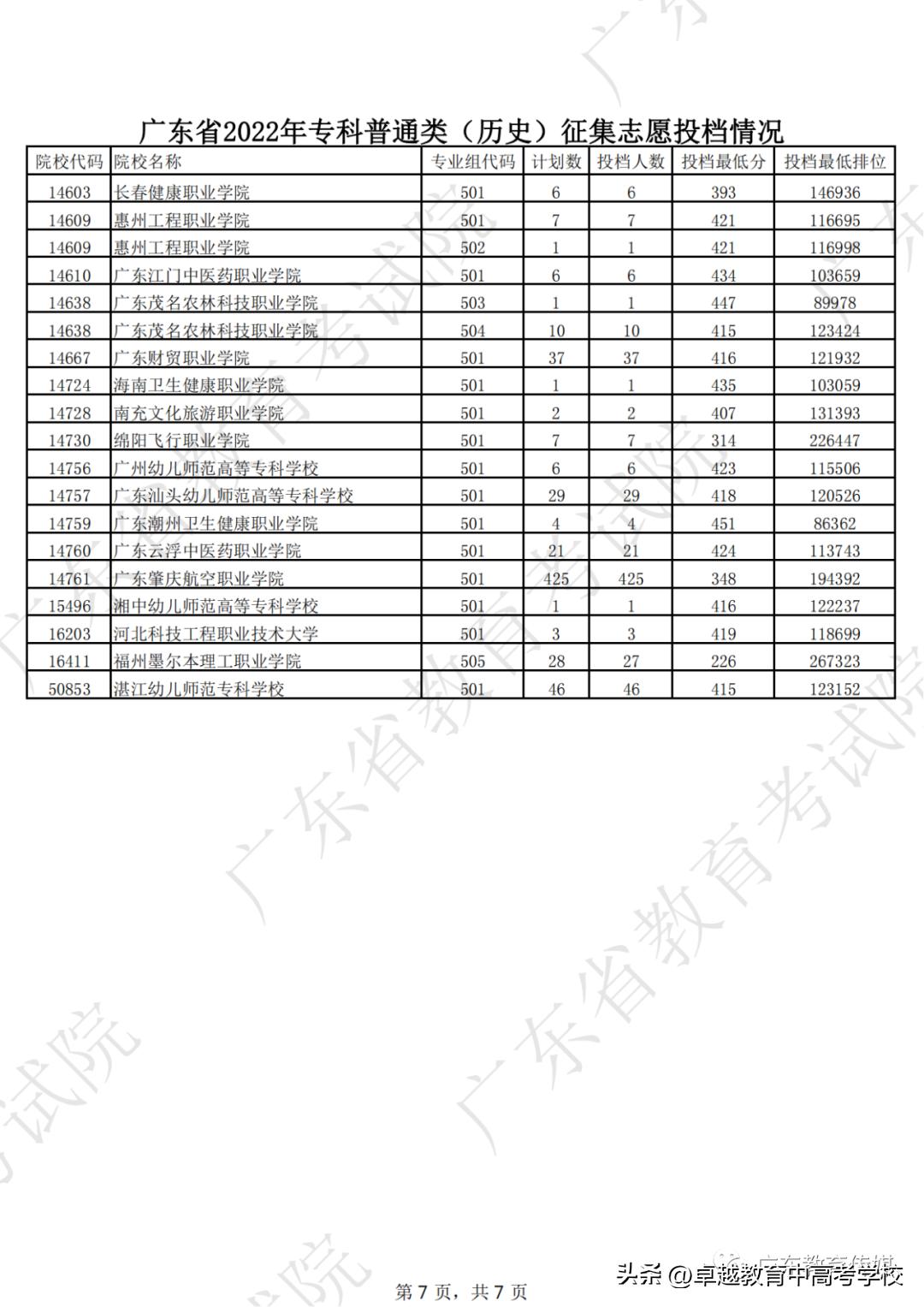 广东专科补录录取公布时间,广东专科补录能补录几个学校