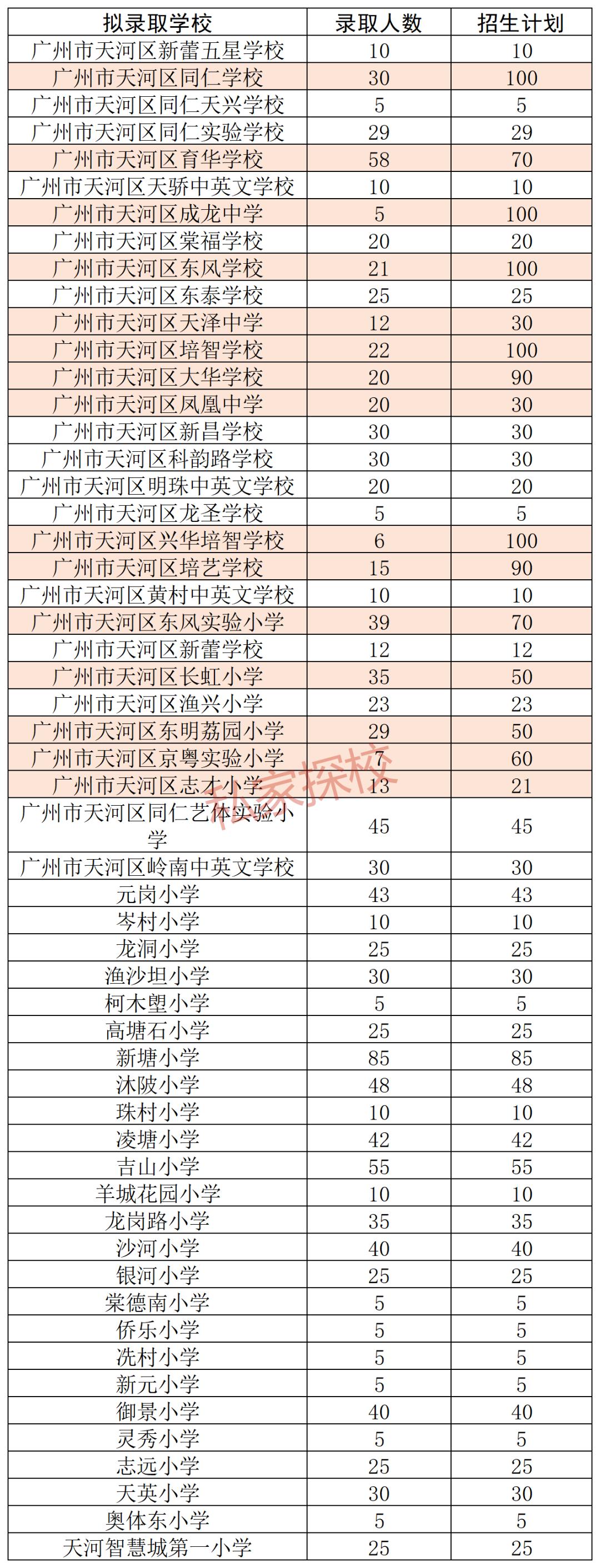 广州天河区积分入学要积多少分,2022天河积分入学入围分结果