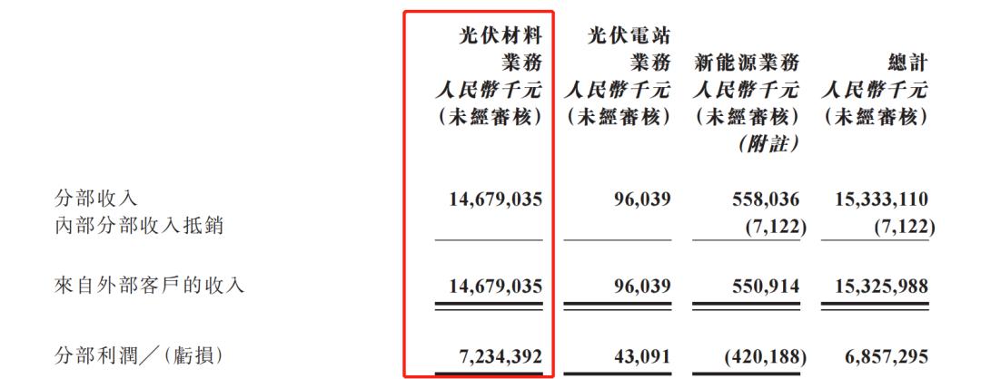 硅料三大巨头谁的硅储量更厉害,硅料龙头协鑫