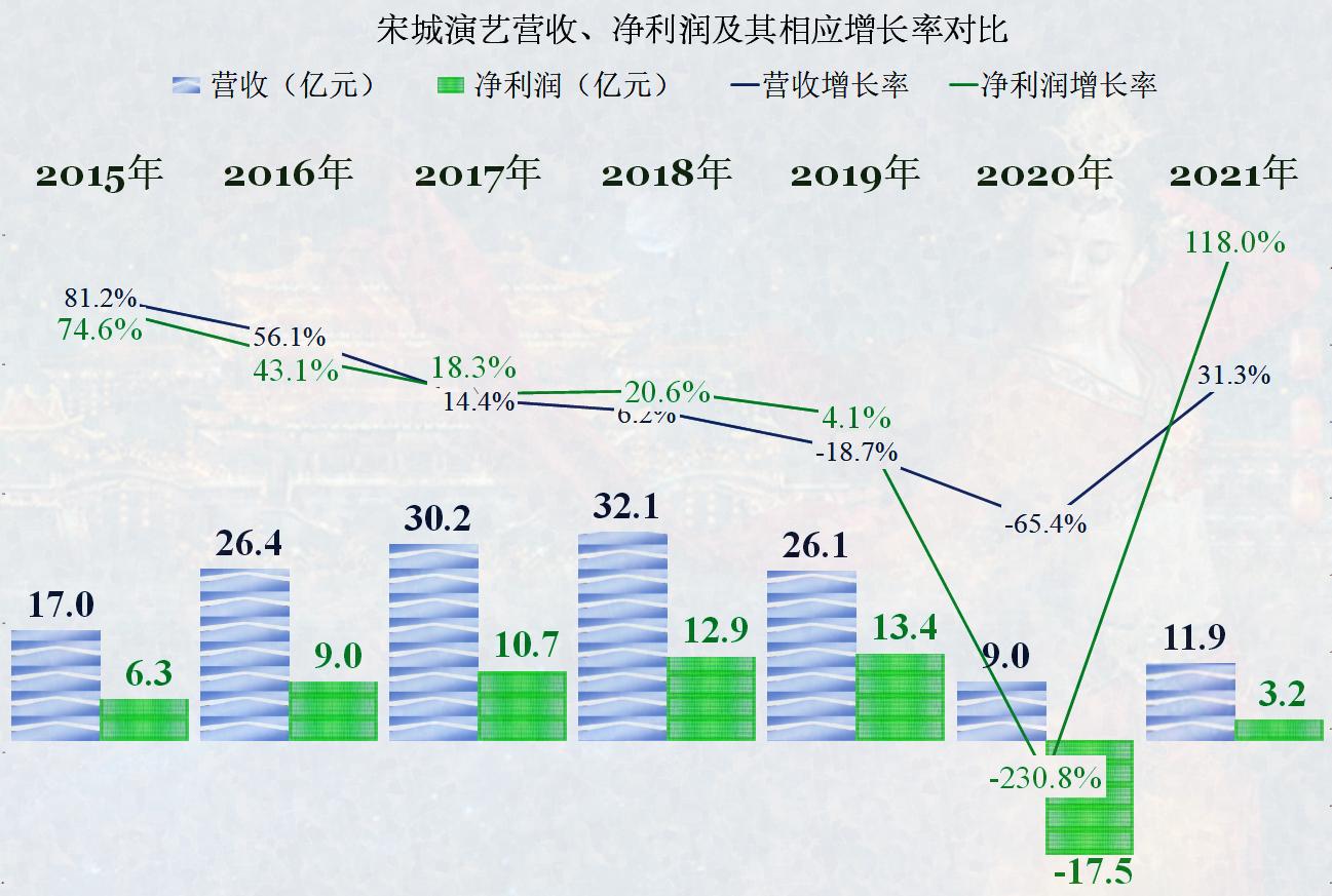 三年沉浮宋城演艺能否重回巅峰,宋城演艺完整产业链