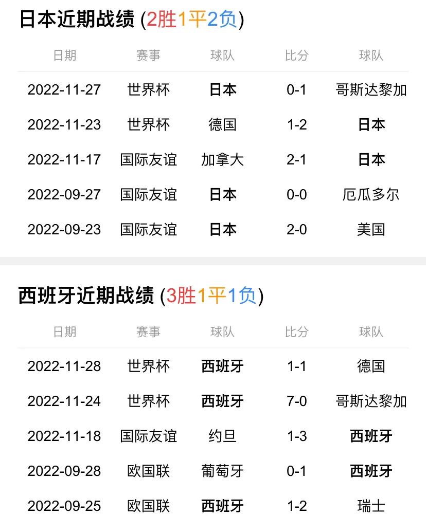22年世界杯日本vs西班牙出界球,2022世界杯日本vs西班牙的进球