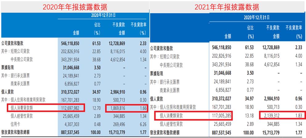 ​与20余家平台发放千亿联合*款贷**，渤海银行不良率一路走高风控堪忧