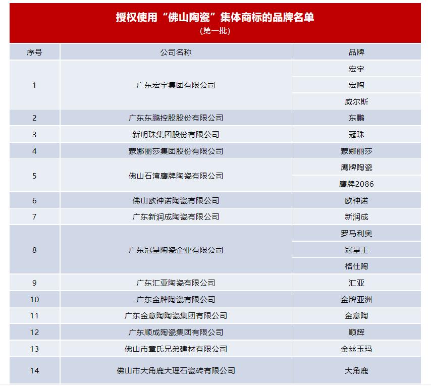 佛山陶瓷品牌商标注册了吗,广东陶瓷商标品牌注册
