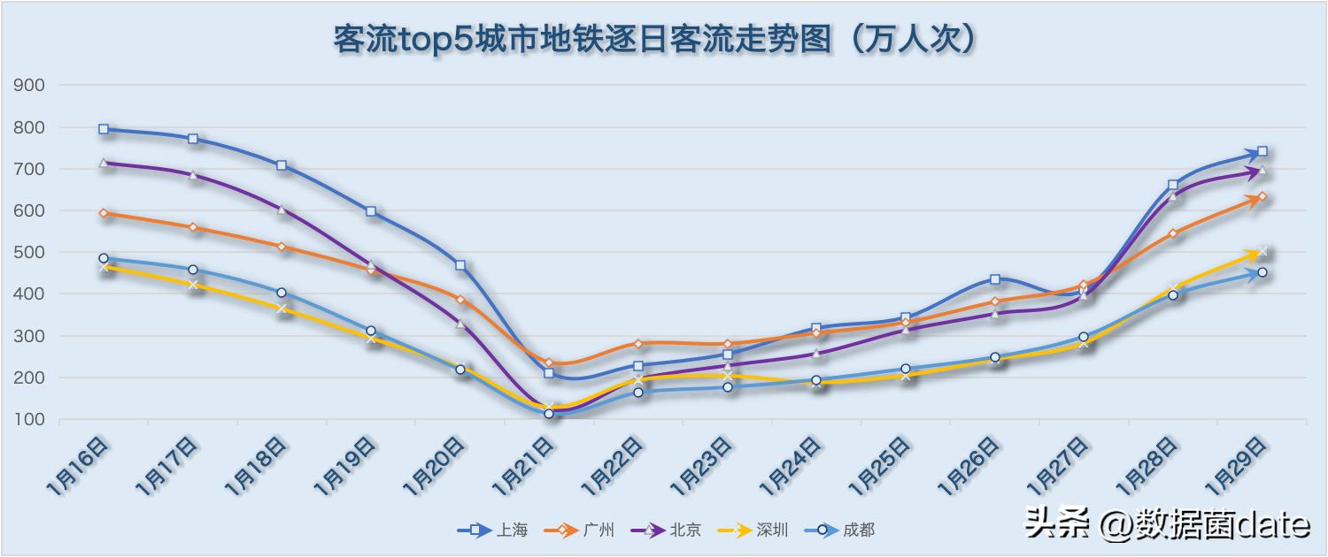 城市地铁客运量近期都在下降吗,2019年5月8号全国地铁客运量