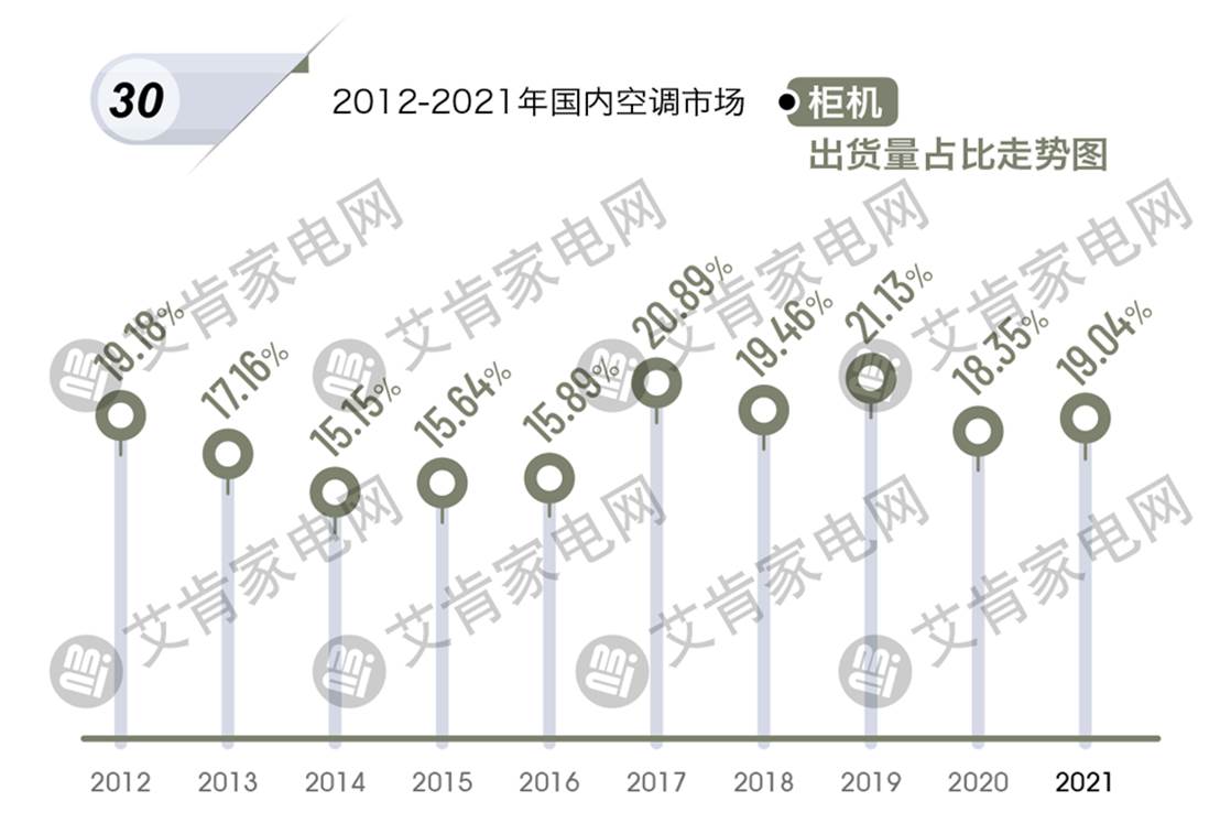 2021年度中国空调产业盘点