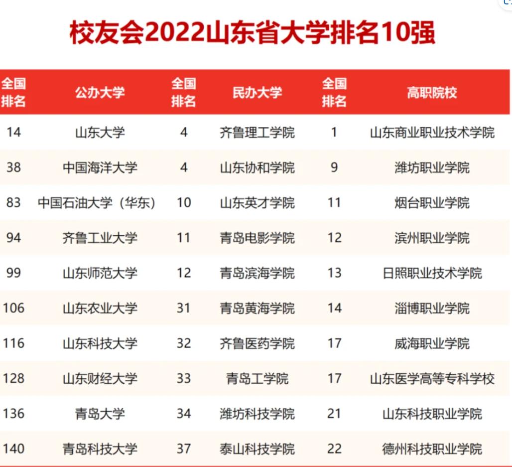 山东省大学前五名：齐鲁工业大学位于第四，却因为低调被人轻视