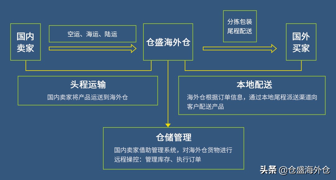美国跨境电商海外仓怎么样,美国海外仓如何操作的