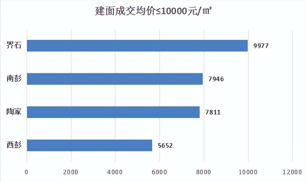 2020年1月重庆主城九区房价分布图,重庆主城九区哪个区的未来最好
