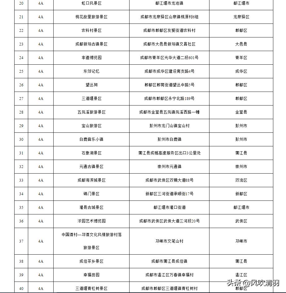 成都新增2个4a级景区,成都国家a级景区名录