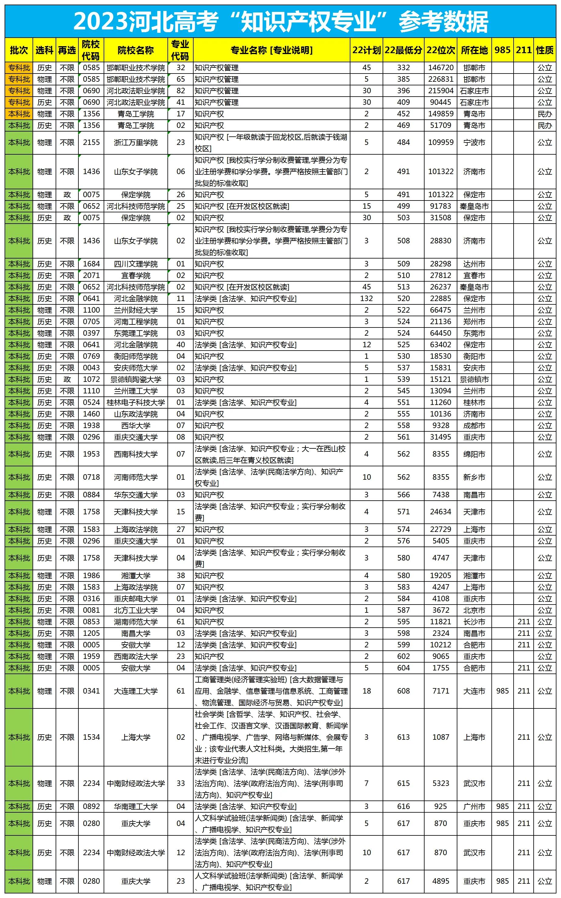 2023河北高考志愿填报专业指南,2023高考河北志愿填报专业指导