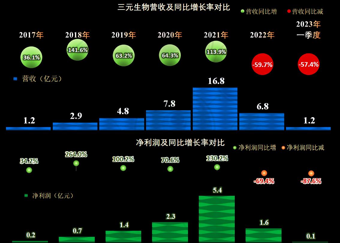 三元生物行业地位,三元正极材料产能过剩