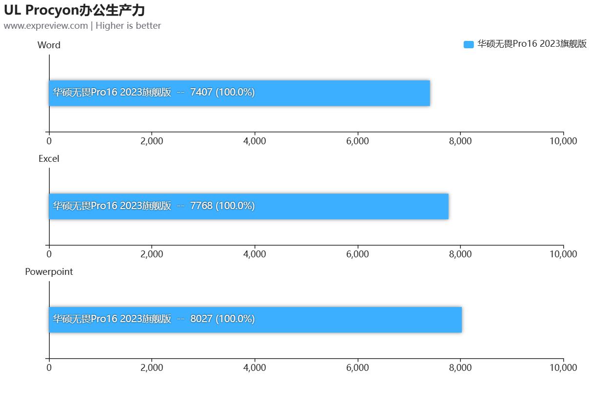 华硕无畏1613代酷睿i9标压评测,华硕无畏pro152023版i9测评