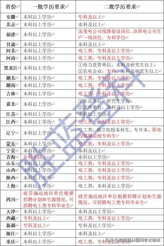 高考志愿填报国家电网专业指导,高考志愿填报技巧国家电网