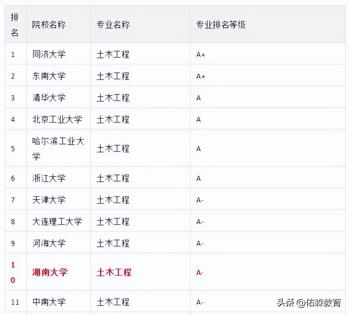 湖南大学土木工程“98人转出，0人转入”再引热议！土木不行了吗?