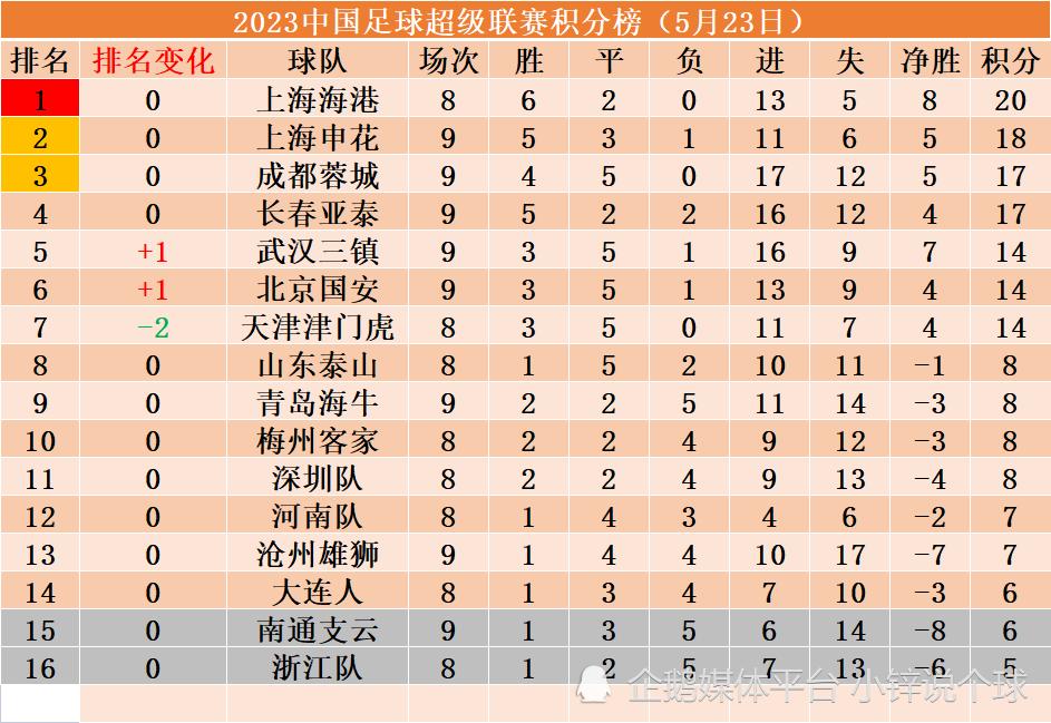中超最新积分榜华夏险胜,中超申花蓉城上港