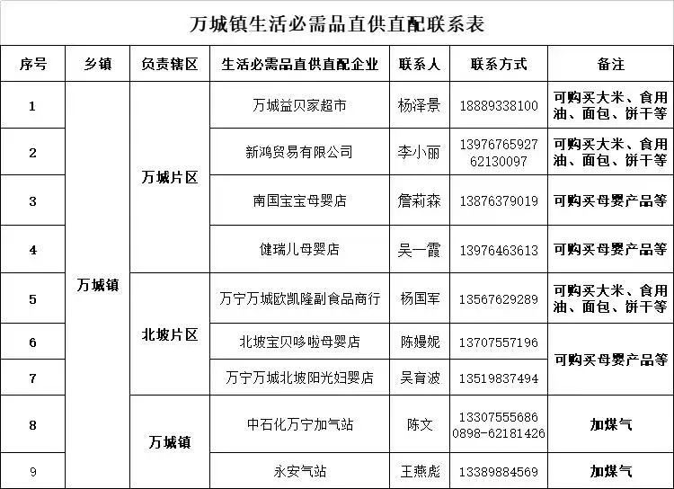 万宁万城建立三级网格保供体系502名村级保供专员受理群众需求