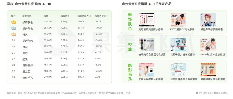 3月美妆电商趋势洞察：“保湿”功效超64亿销售热度