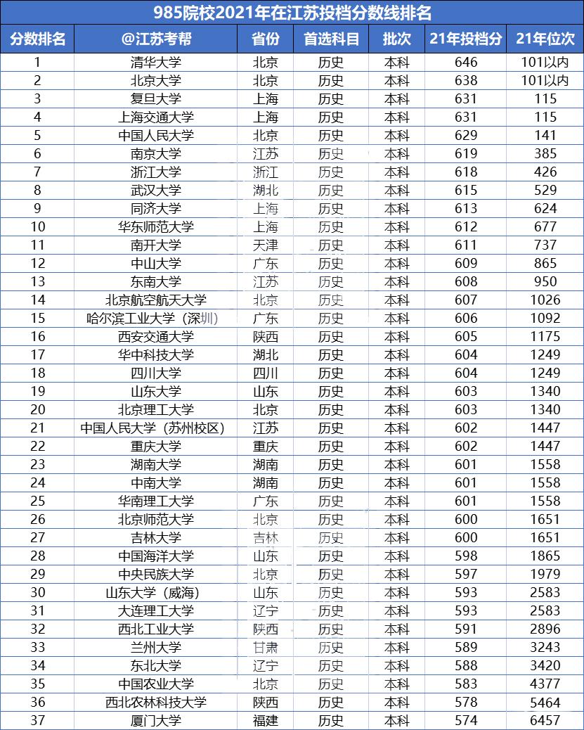 2020年985各大学在江苏录取线排名,各大985学校在江苏预估分数线