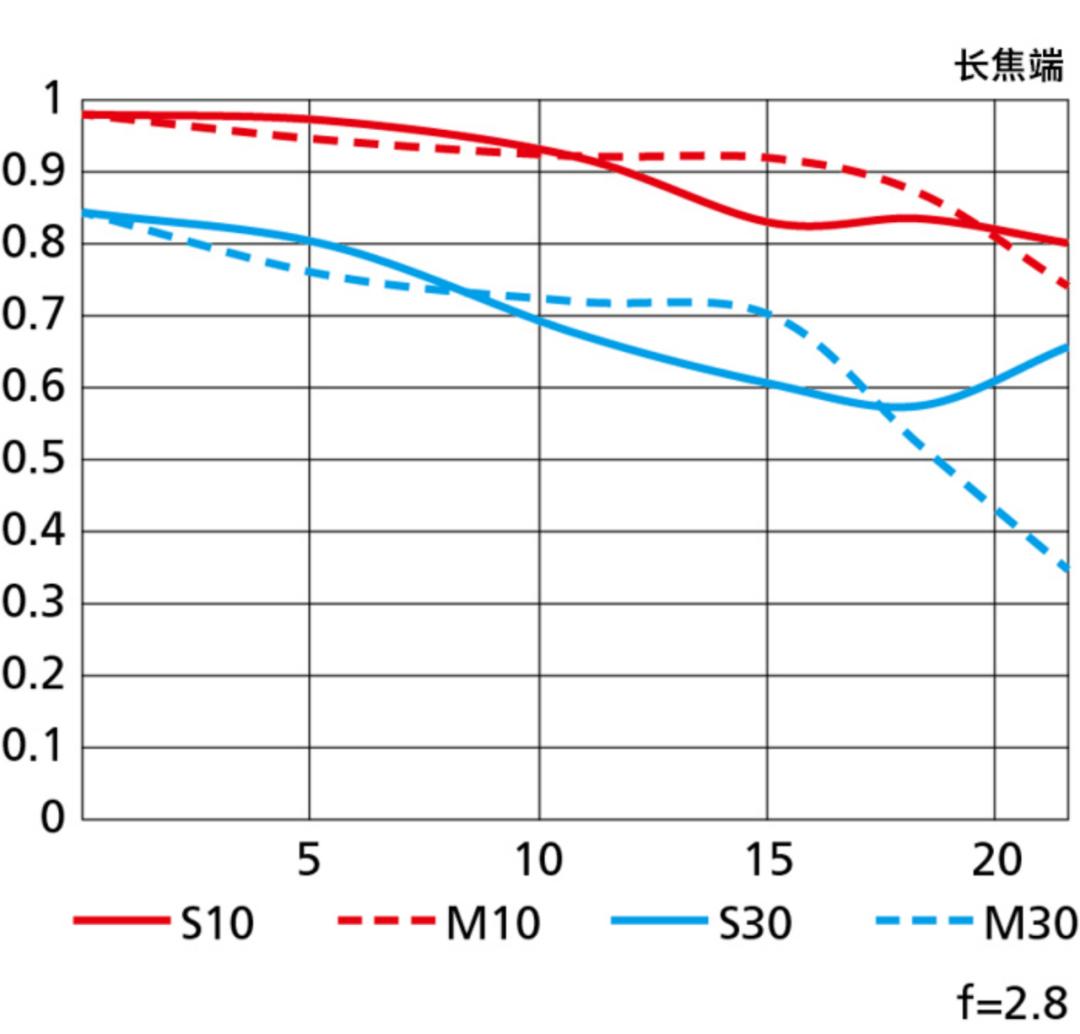 尼康z28-75mmf2.8,尼康z70-200f2.8s