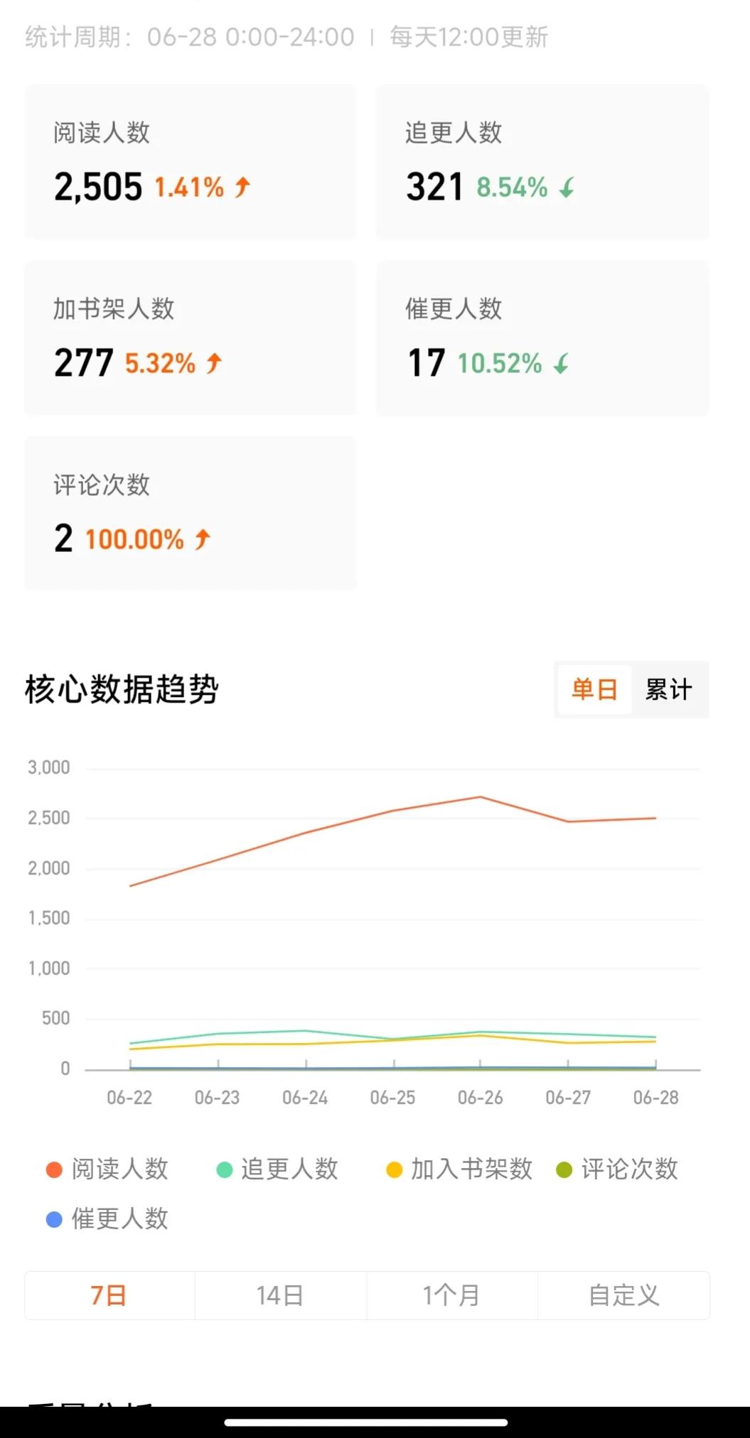 扑街小说的数据,小说扑街数据