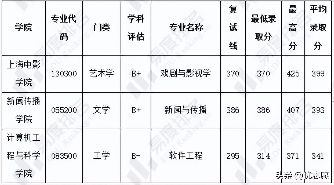 上海大学研究生录取分数一览表,上海大学研究生各科初试分数线