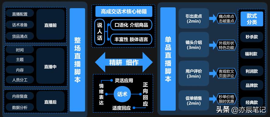 抖音直播全套运营方案ppt,抖音电商直播带货运营课程培训