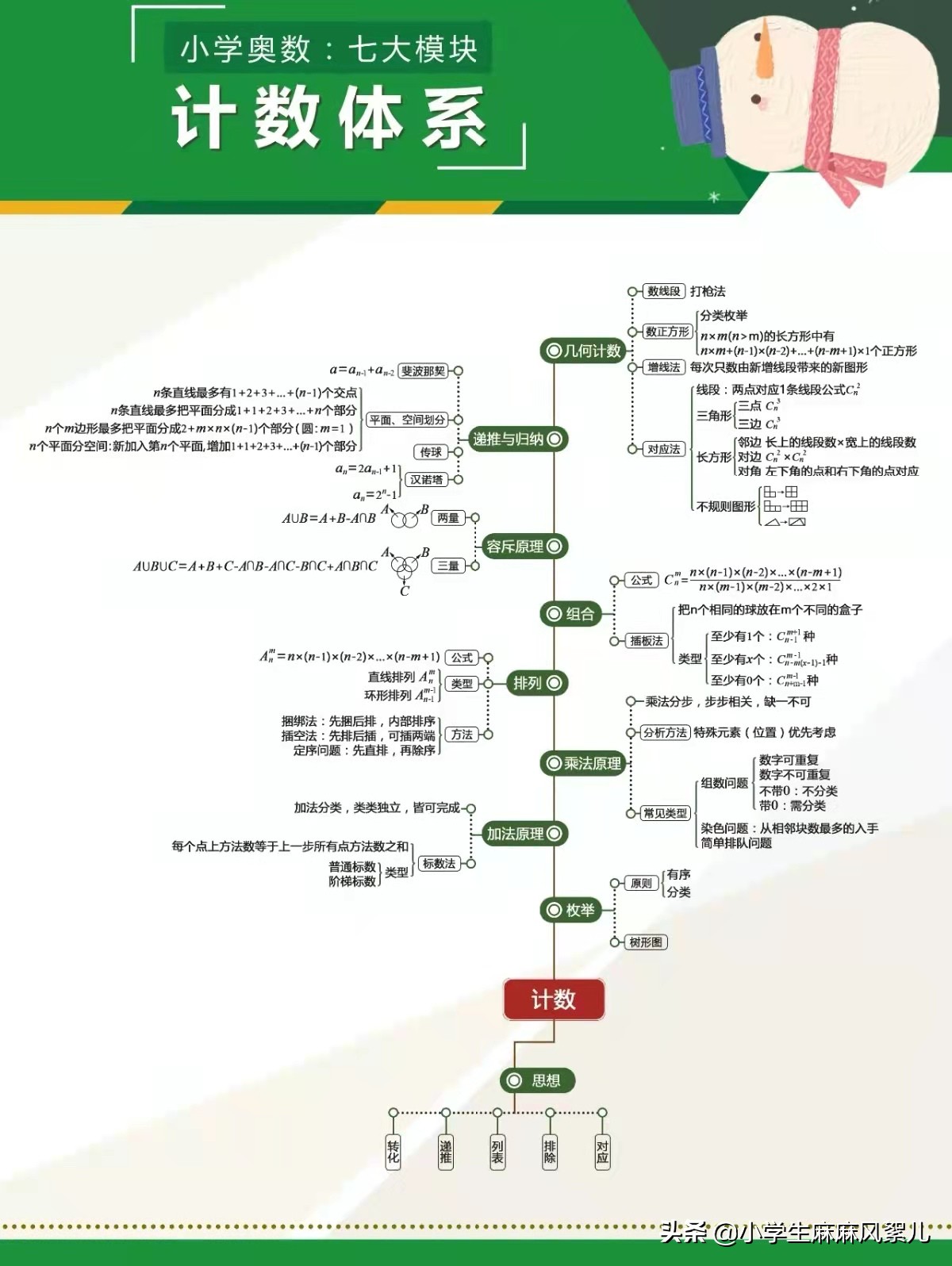 小学奥数解题思维全解图片,数学干货小学奥数七大模块
