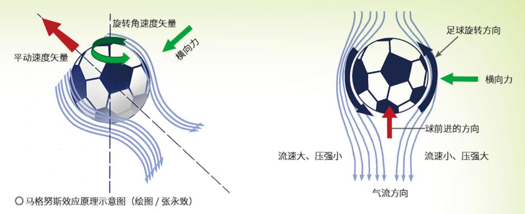 足球弧线和香蕉球的打法,足球如何踢出香蕉球