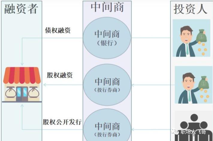 5分钟搞懂生意,3分钟搞懂融资3部曲