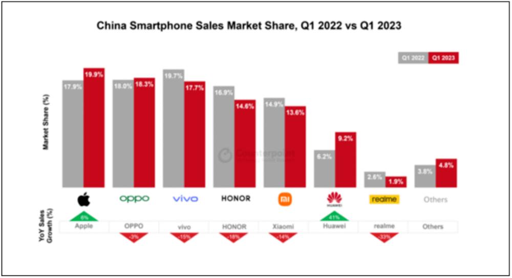国产手机市场份额超过苹果了吗,国产品牌手机国内市场占比最新