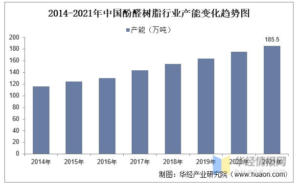酚醛树脂国内产能,中国酚醛树脂市场2018