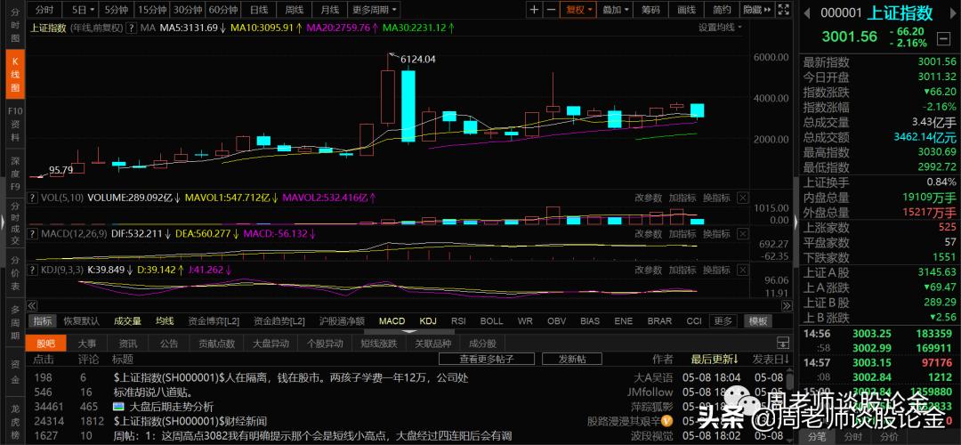 上周分析,维持当前走势